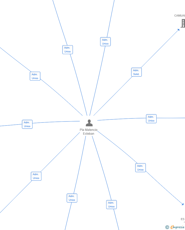 Vinculaciones societarias de MLMS 2024 SL