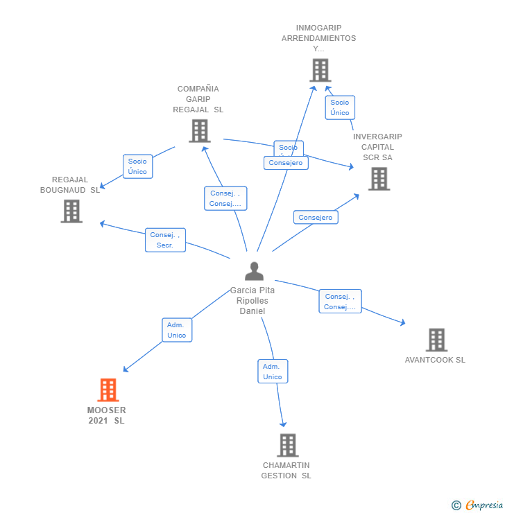 Vinculaciones societarias de MOOSER 2021 SL