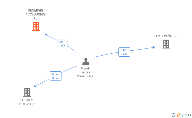 Vinculaciones societarias de RECANVIS ACCESSORIS I REPARACIONS SL