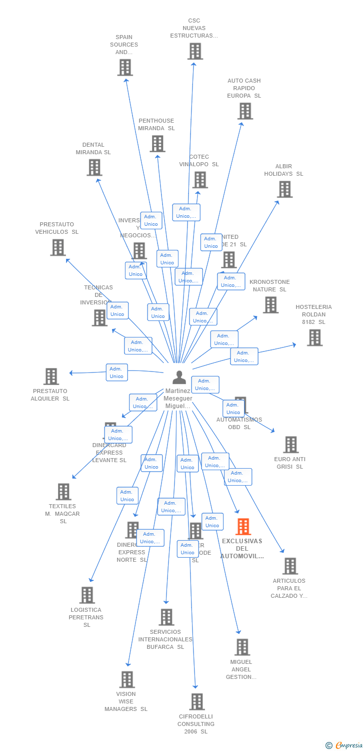 Vinculaciones societarias de EXCLUSIVAS DEL AUTOMOVIL MADRID SL