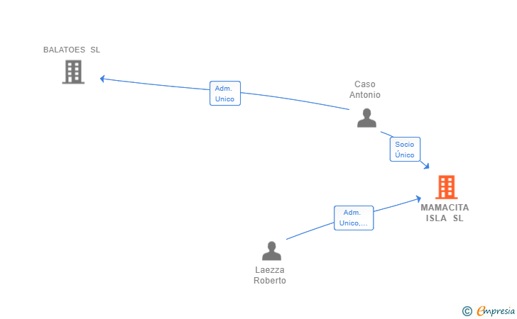 Vinculaciones societarias de MAMACITA ISLA SL