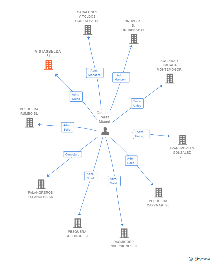 Vinculaciones societarias de VISTASBELDA SL