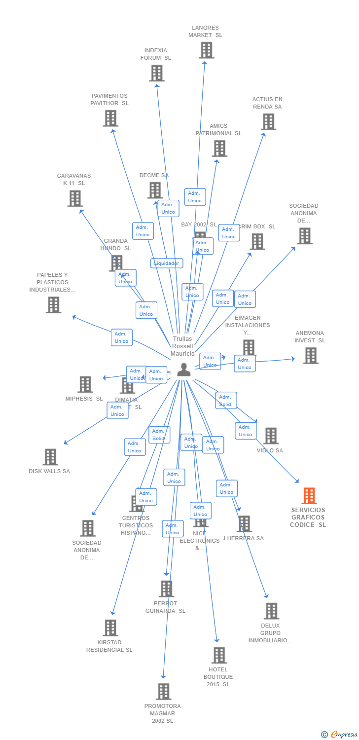 Vinculaciones societarias de SERVICIOS GRAFICOS CODICE SL