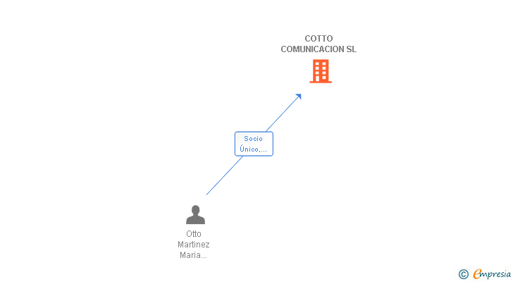 Vinculaciones societarias de COTTO COMUNICACION SL