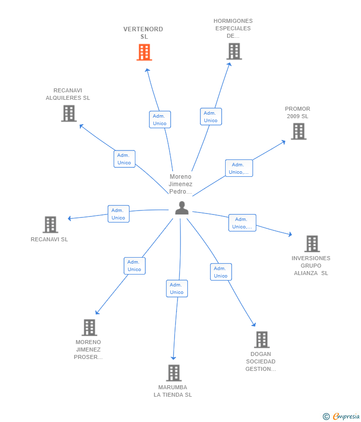 Vinculaciones societarias de VERTENORD SL