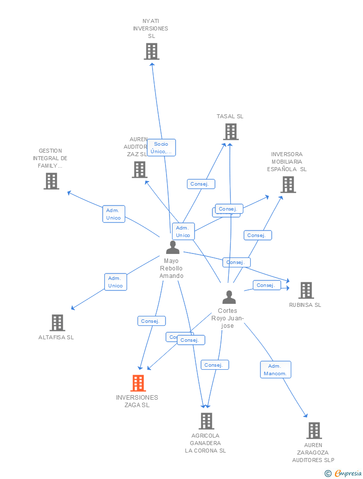 Vinculaciones societarias de INVERSIONES ZAGA SL (EXTINGUIDA)