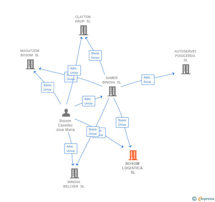 Vinculaciones societarias de BOSOM LOGISTICA SL