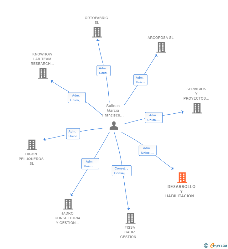 Vinculaciones societarias de DESARROLLO Y HABILITACION EN ALQUILERES SRL