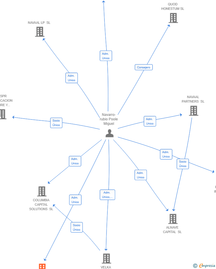 Vinculaciones societarias de ALVANA CAPITAL SL