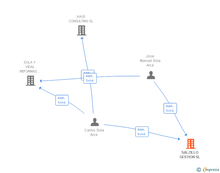 Vinculaciones societarias de SALZILLO GESTION SL