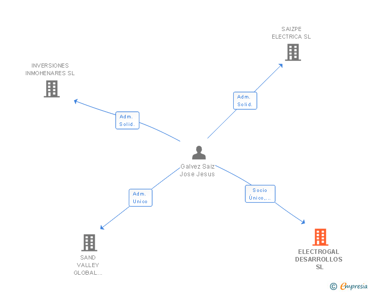Vinculaciones societarias de ELECTROGAL DESARROLLOS SL