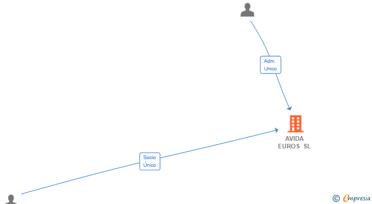 Vinculaciones societarias de AVIDA EUROS SL