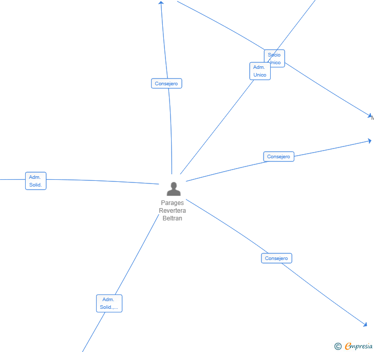 Vinculaciones societarias de PALACIO SAN BERNARDO SL