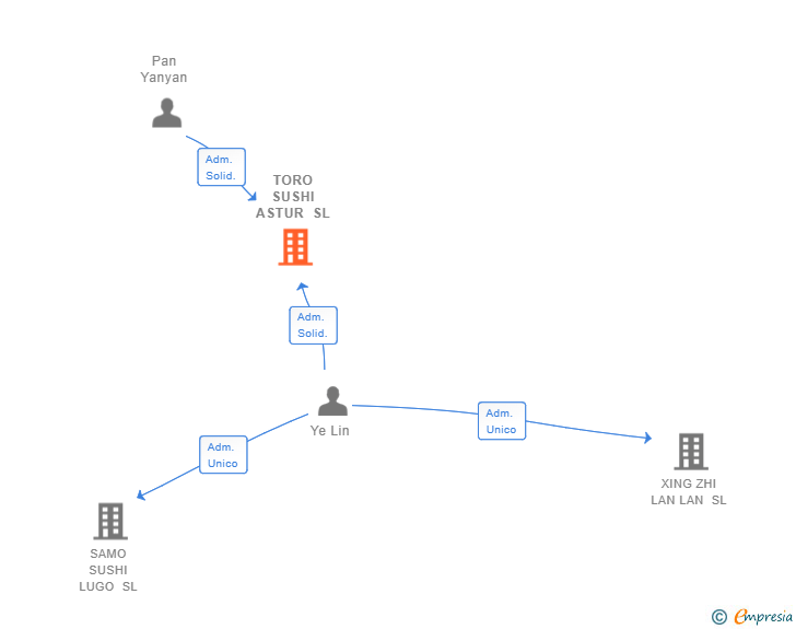 Vinculaciones societarias de TORO SUSHI ASTUR SL