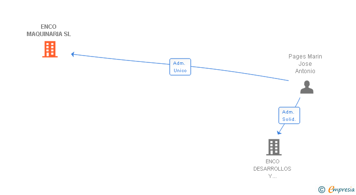 Vinculaciones societarias de ENCO MAQUINARIA SL
