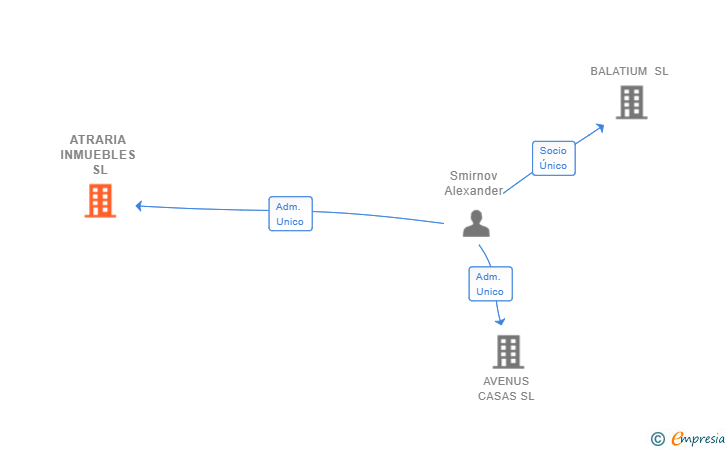 Vinculaciones societarias de ATRARIA INMUEBLES SL