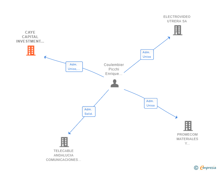 Vinculaciones societarias de CAYE CAPITAL INVESTMENT HOLDING SL