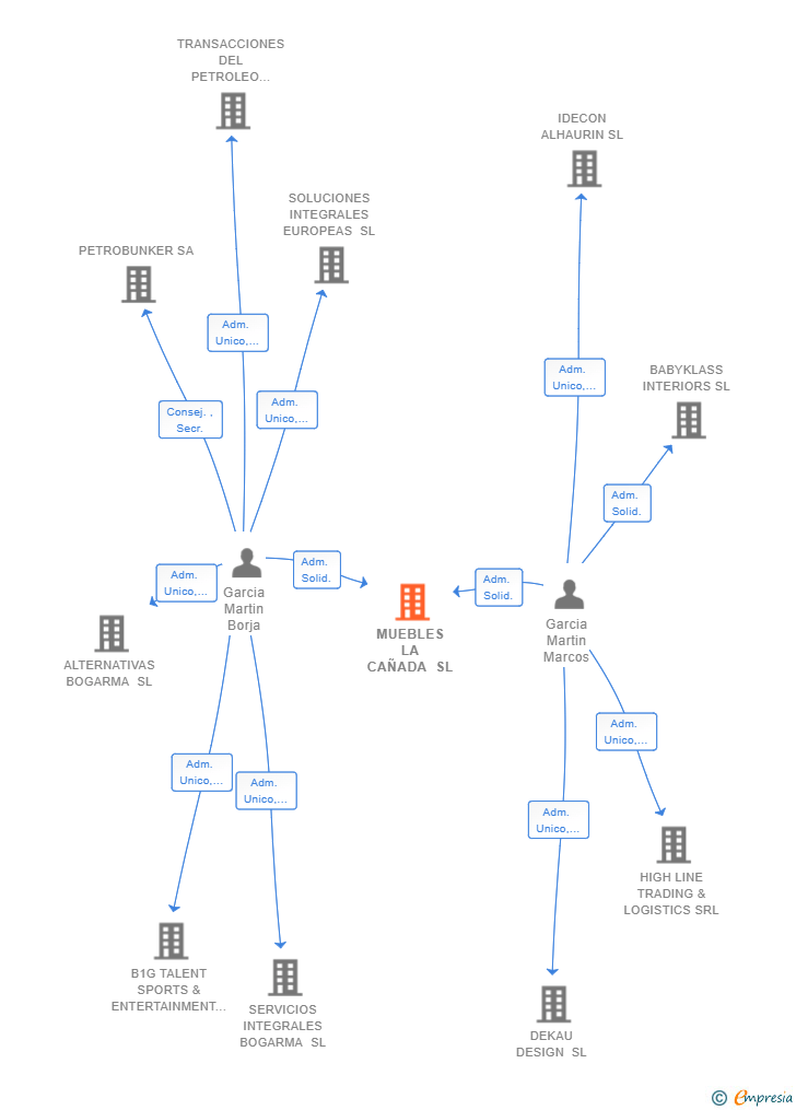 Vinculaciones societarias de MUEBLES LA CAÑADA SL