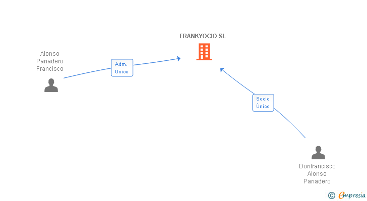 Vinculaciones societarias de FRANKYOCIO SL