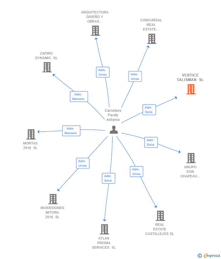 Vinculaciones societarias de VERTICE TALISMAN SL