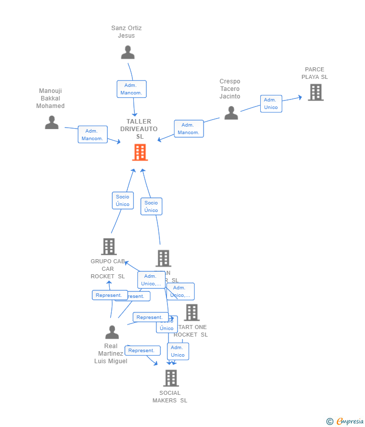 Vinculaciones societarias de TALLER DRIVEAUTO SL