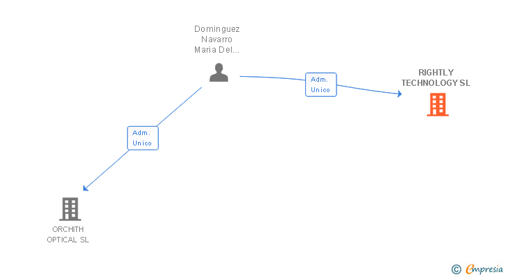 Vinculaciones societarias de RIGHTLY TECHNOLOGY SL