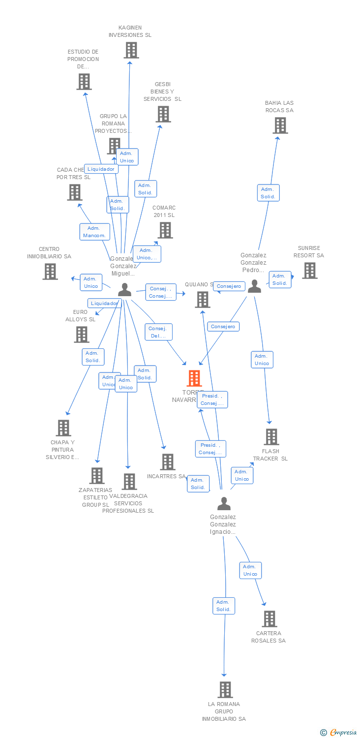 Vinculaciones societarias de TORRE NAVARROS SL