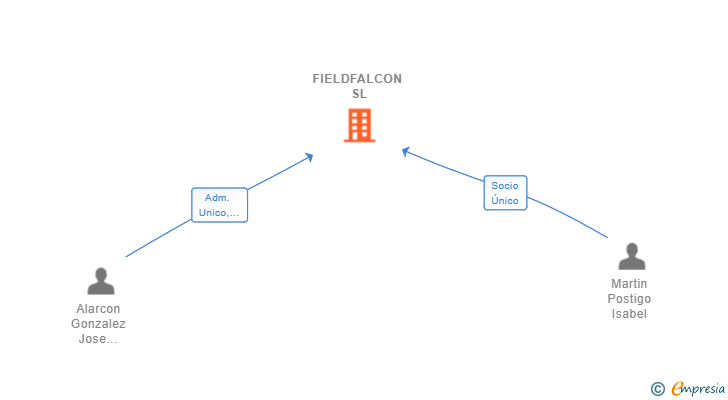 Vinculaciones societarias de FIELDFALCON SL