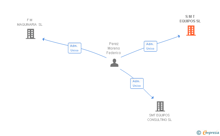 Vinculaciones societarias de S M T EQUIPOS SL