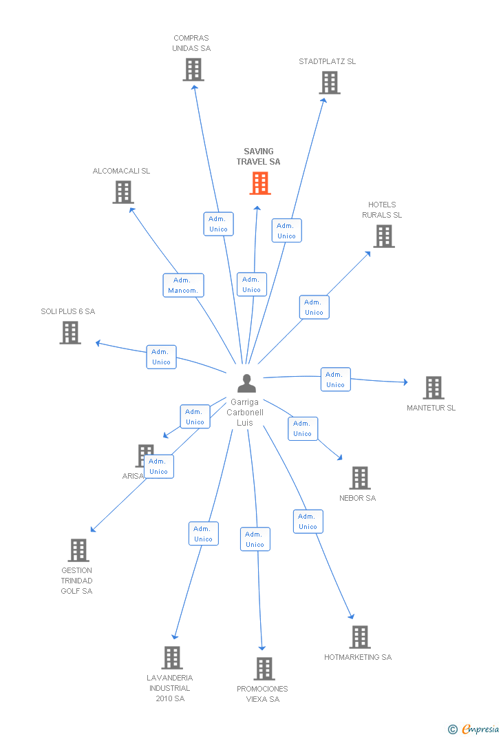 Vinculaciones societarias de SAVING TRAVEL SA