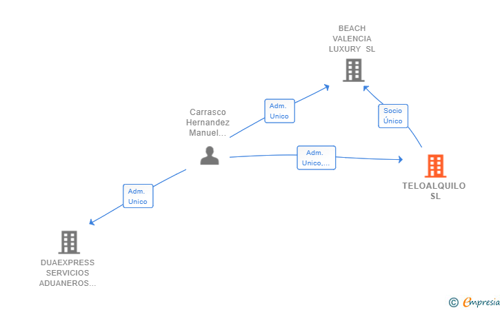 Vinculaciones societarias de TELOALQUILO SL
