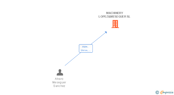 Vinculaciones societarias de MACHINERY LOPEZ&MESEGUER SL