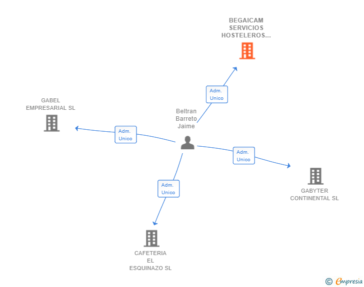 Vinculaciones societarias de BEGAICAM SERVICIOS HOSTELEROS SL