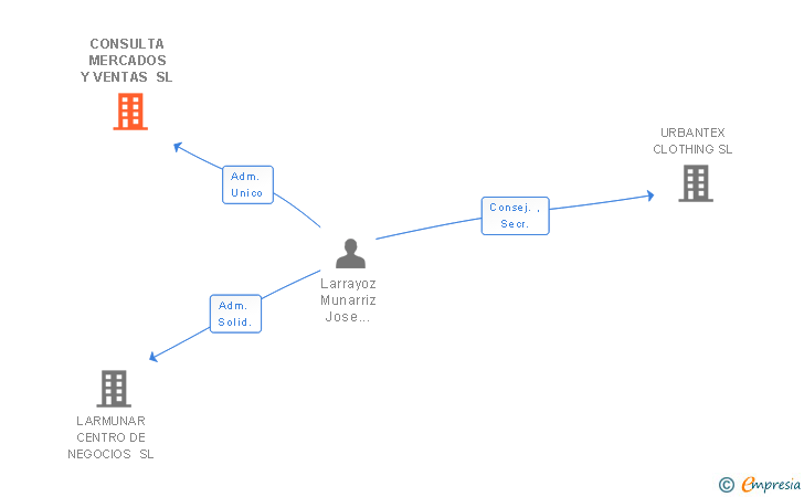 Vinculaciones societarias de CONSULTA MERCADOS Y VENTAS SL