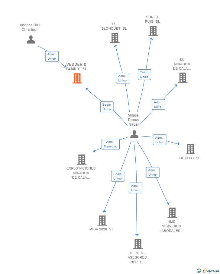 Vinculaciones societarias de VEDDER & FAMILY SL