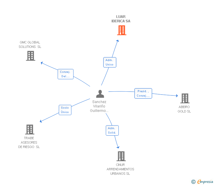 Vinculaciones societarias de LUAR IBERICA SA