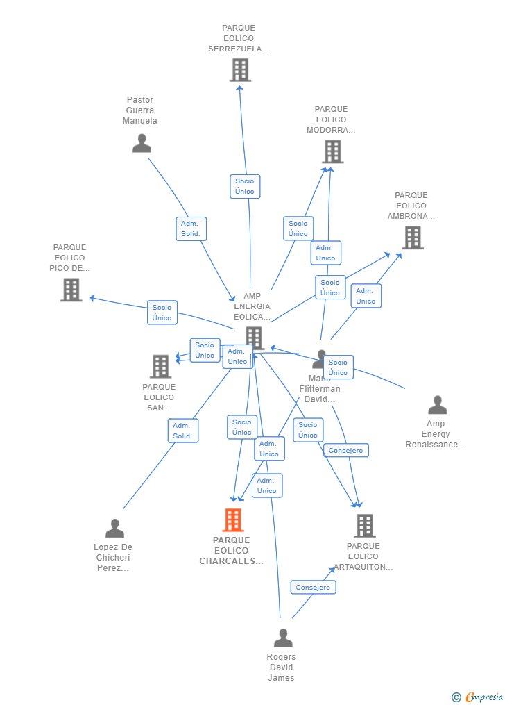 Vinculaciones societarias de PARQUE EOLICO CHARCALES 18 SL