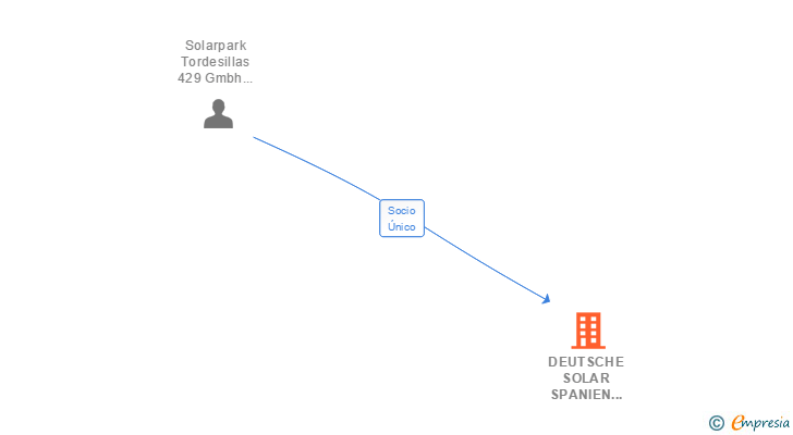 Vinculaciones societarias de DEUTSCHE SOLAR SPANIEN 29 SL