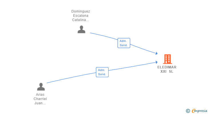 Vinculaciones societarias de ELEDIMAR XXI SL