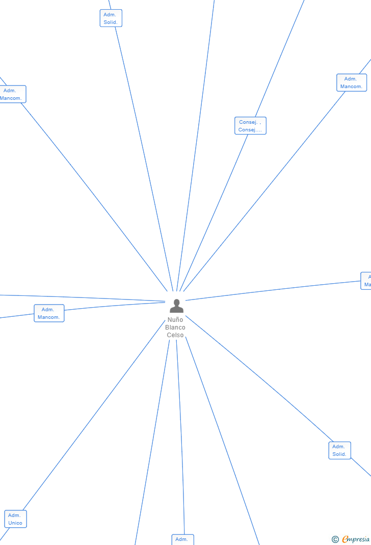 Vinculaciones societarias de FREEMAN ASSETS SL