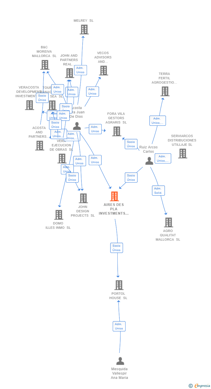Vinculaciones societarias de AIRES DES PLA INVESTMENTS SL