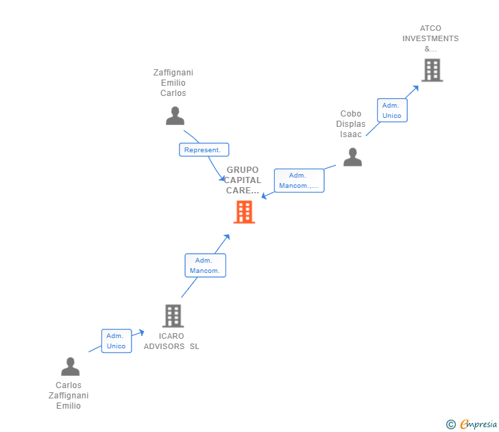 Vinculaciones societarias de GRUPO CAPITAL CARE INMUEBLES SL