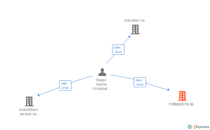 Vinculaciones societarias de FORADETS SL