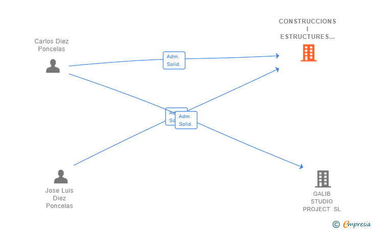 Vinculaciones societarias de CONSTRUCCIONS I ESTRUCTURES CELSO SL