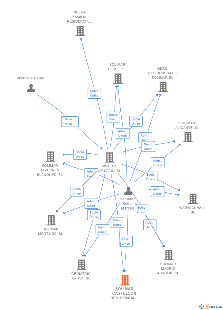 Vinculaciones societarias de SOLIMAR CASTELLON RESIDENCIA DE MAYORES SL