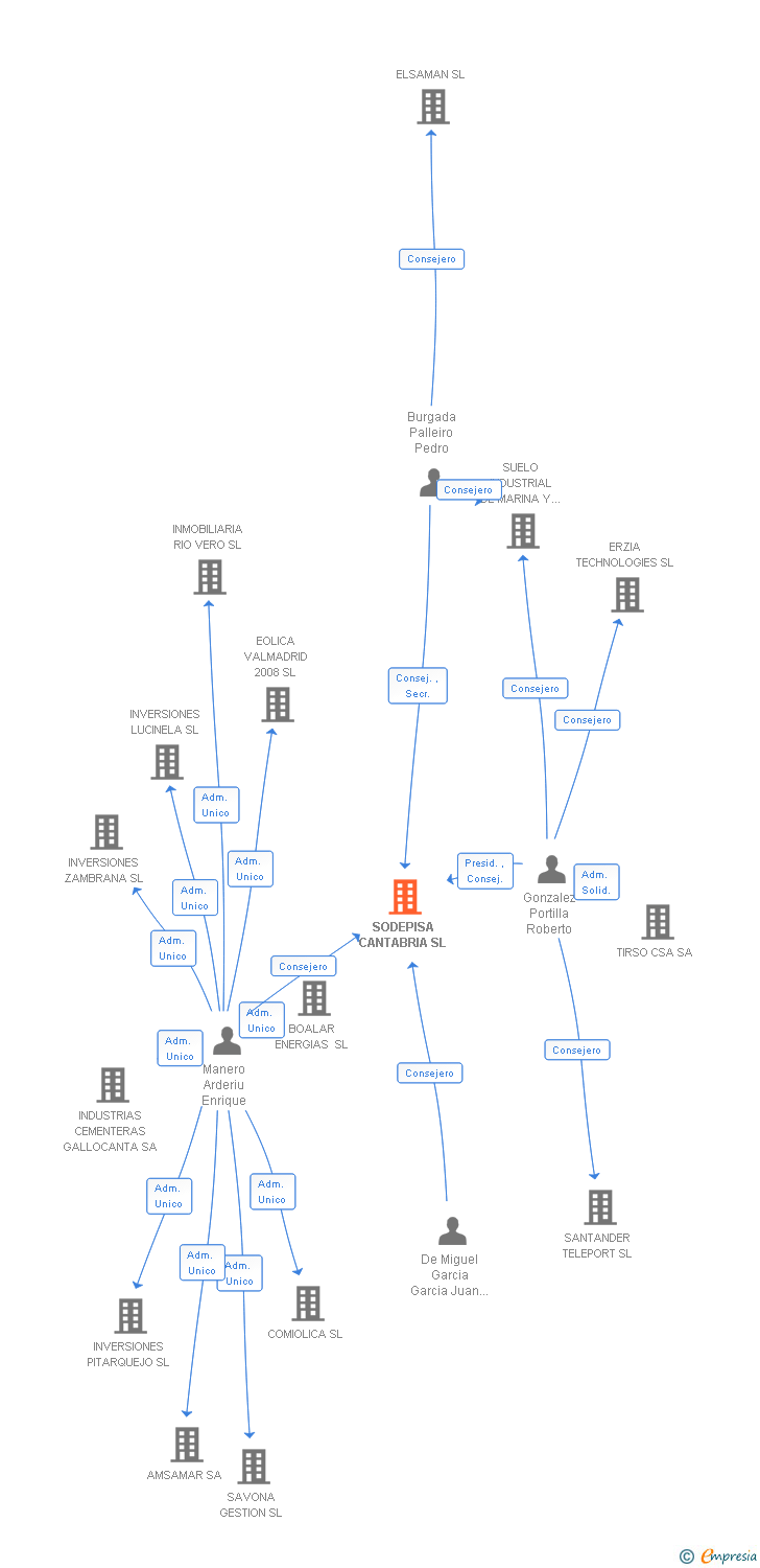 Vinculaciones societarias de SODEPISA CANTABRIA SL