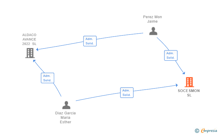 Vinculaciones societarias de SOCESMON SL