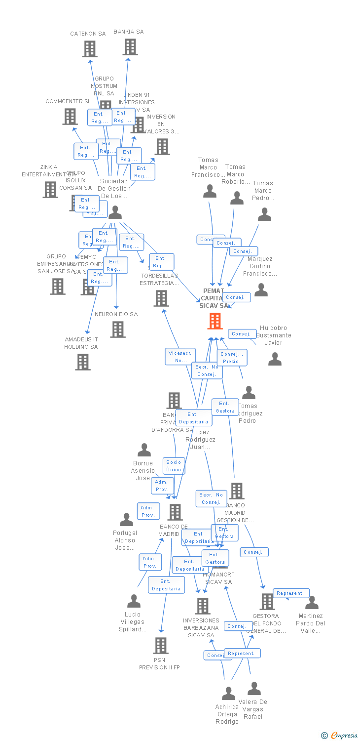 Vinculaciones societarias de PEMAT CAPITAL SICAV SA