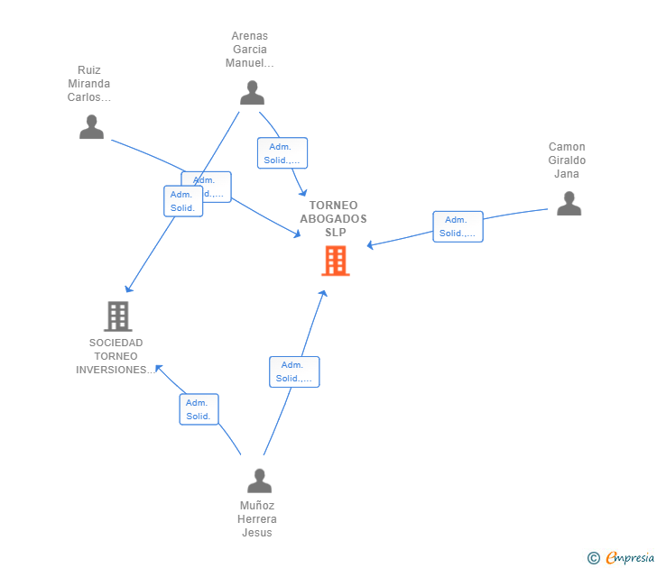 Vinculaciones societarias de TORNEO ABOGADOS SLP