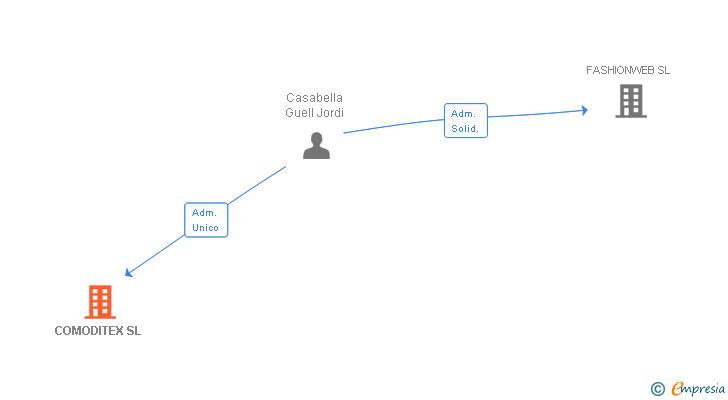 Vinculaciones societarias de COMODITEX SL
